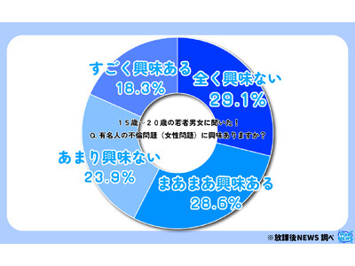 若者の恋愛観の変化？15歳～20代は芸能人の不倫に無関心！？その背景とリアルな恋愛傾向