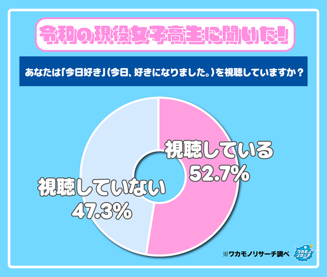 恋愛リアリティ番組「今日好き」女子高生は視聴も男子高生は「視聴してない」が多数派に！