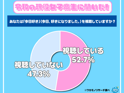 恋愛リアリティ番組「今日好き」女子高生は視聴も男子高生は「視聴してない」が多数派に！