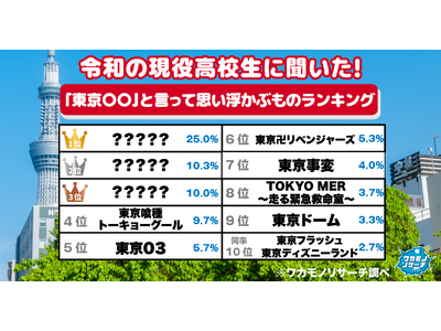 令和の現役高校生に聞いた！「東京〇〇」と言って思い浮かぶものランキング