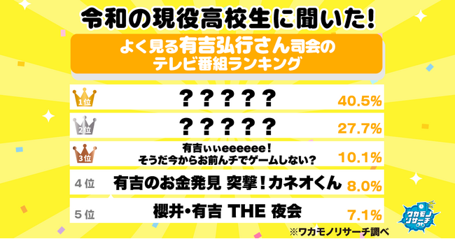令和の現役高校生に聞いた!よく見る有吉弘行さん司会のテレビ番組ランキング