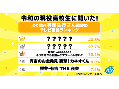 令和の現役高校生に聞いた!よく見る有吉弘行さん司会のテレビ番組ランキング