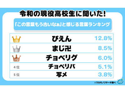 え？令和でも「チョベリバ？」「チョベリグ？」 現役高校生に聞いた！「この言葉もう古いなぁ」と感じる言葉ランキングを大発表！