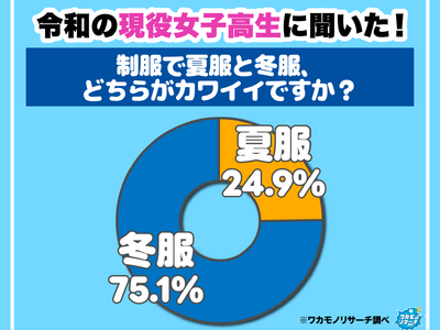 令和の現役高校生！制服でカワイイのは…女子は「冬服」男子は「夏服」という結果に！
