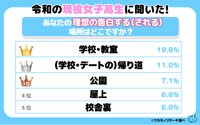 【ワカモノリサーチ調査】令和の現役高校生の理想の告白の場所は男女とも「学校・教室」が最多に！