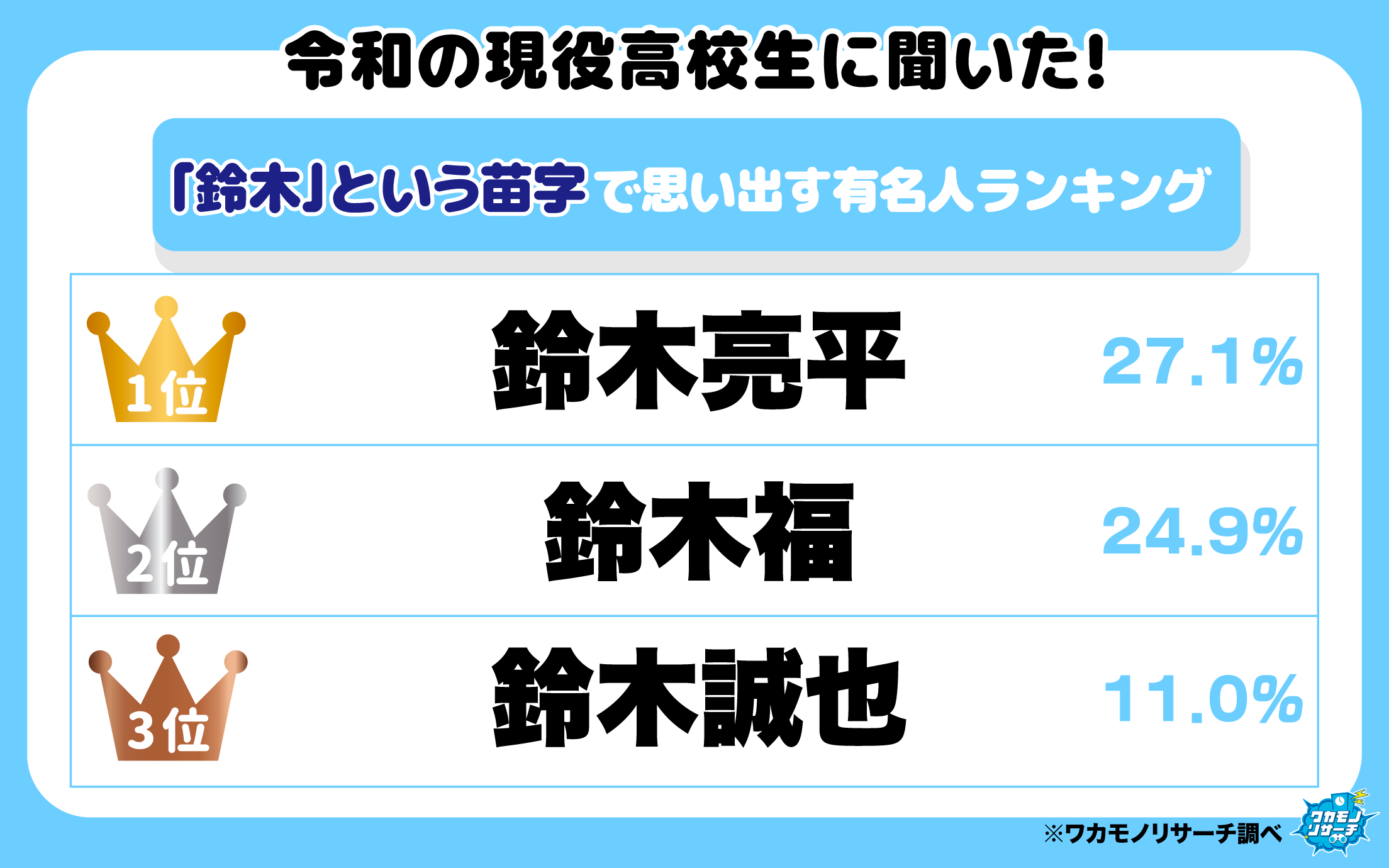 令和の現役高校生に聞いた！「鈴木」という苗字で思い出す有名人ランキング「亮平」…