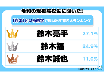 令和の現役高校生に聞いた！「鈴木」という苗字で思い出す有名人ランキング「亮平」と「福」の２トップに！