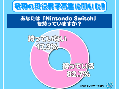 令和の現役高校生のNintendo Switchの所持率調査！