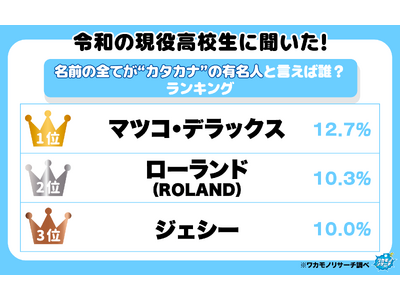 令和の現役高校生に聞いた！名前の全てが“カタカナ”の有名人と言えば誰？ランキング！ １位はあの大物芸能人