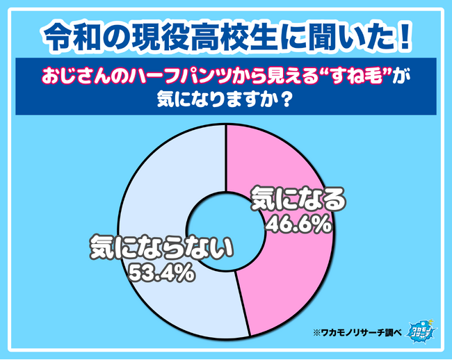 【ワカモノリサーチ調査】令和の高校生におじさんはどう見られているのか大調査！