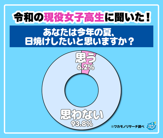 令和の現役女子高生の9割以上「この夏、日焼けしたくない」“美白死守派”が圧倒的多数に! 一方男子は意外と日焼け肯定!?