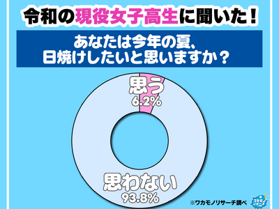 令和の現役女子高生の９割以上「この夏、日焼けしたくない」“美白死守派”が圧倒的多数に！ 一方男子は意外と日焼け肯定！？
