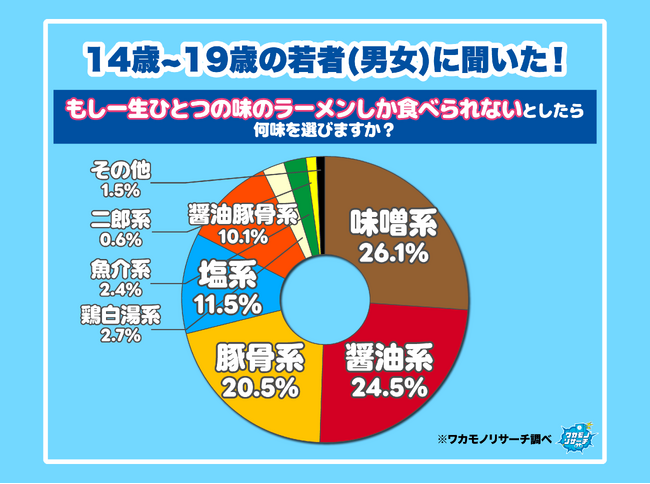 令和の若者 一生のひとつの味のラーメンしか食べられないなら選ぶのは「味噌」という結果に!