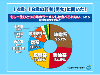 令和の若者 一生のひとつの味のラーメンしか食べられないなら選ぶのは「味噌」という結果に！