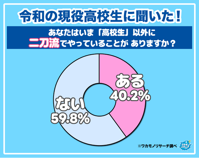 【ワカモノリサーチ調査】意外にいる!?令和の現役高校生の「二刀流」を調査!