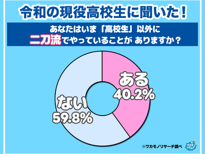 【ワカモノリサーチ調査】意外にいる！？令和の現役高校生の「二刀流」を調査！