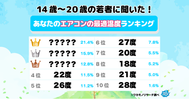【ワカモノリサーチ調査】令和の若者に聞いた！エアコンの最適温度ランキングを大発表！