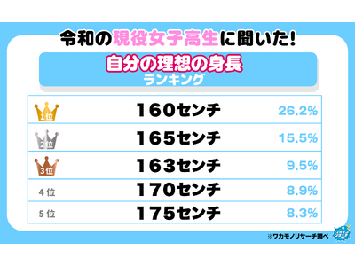 【ワカモノリサーチ調査】令和の現役高校生に聞いた！自分の理想の身長ランキング