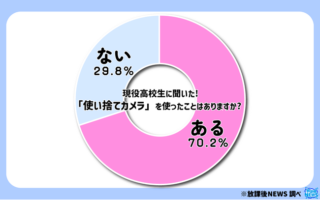 プレスリリース「令和の現役高校生の７割「使い捨てカメラ」を使ったことがあると回答　その調査結果の一部をご紹介」のイメージ画像