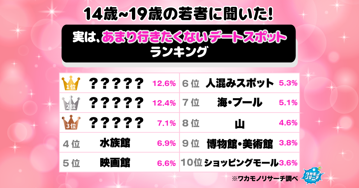 【ワカモノリサーチ調査】令和の若者に聞いた！実はあまり行きたくないデートスポッ…