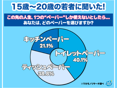 �y���J���m���T�[�`�����z�e�B�b�V���y�[�p�[�E�g�C���b�g�y�[�p�[�E�L�b�`���y�[�p�[ ���̐�̐l��1�̃y�[�p�[�����g���Ȃ��Ȃ�ߘa�̎�҂��I�񂾂̂́c