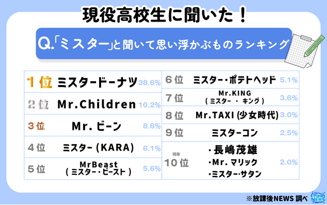 長嶋茂雄さんもTOP１０入り 現役高校生に聞いた「ミスター」と聞いて思い浮かぶものランキングを発表