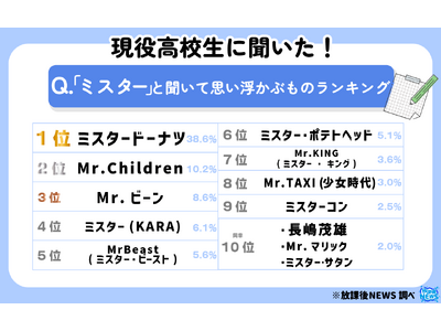 長嶋茂雄さんもTOP１０入り 現役高校生に聞いた「ミスター」と聞いて思い浮かぶものランキングを発表