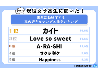 令和の現役女子高生に聞いた！来年活動終了する嵐の好きなシングル曲ランキング！その一部を大公開