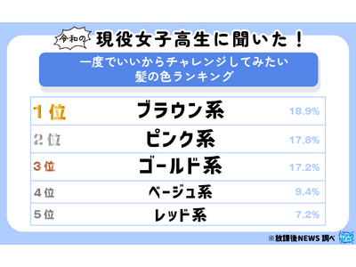 令和の女子高生に聞いた！一度でいいからチャレンジしてみたい髪の色ランキング！その一部を大公開