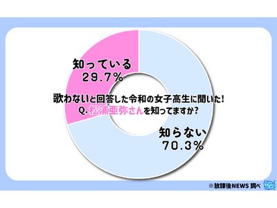 令和の女子高生の７割 松浦亜弥の「存在すら知らない」驚きの結果の一部を大公開