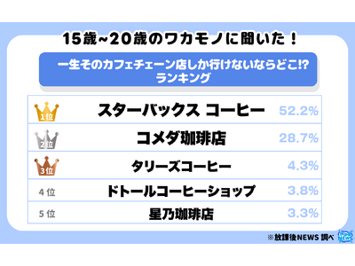 令和の若者に聞いた！“一生そのカフェチェーン店しか行けないならどこ!?”ランキングの一部を大公開