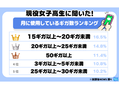 令和の現役女子高生 １０人に１人はスマホで毎月５０ギガ以上使用 その結果の一部を公開