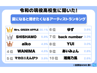 令和の現役高校生が夏になると聞きたくなるアーティストランキング ３位にaiko その結果の一部を大公開！