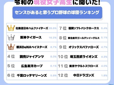 令和の現役女子高生に聞いた！センスがあると思うプロ野球の球団 １位は「北海道日本ハム」　「横浜DeNA」も３位と女子高生の支持集める