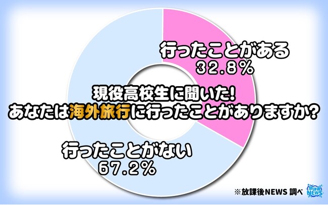 令和の現役高校生の約7割「海外旅行に行ったことがない」 海外旅行に関しての意識調査の一部を公開