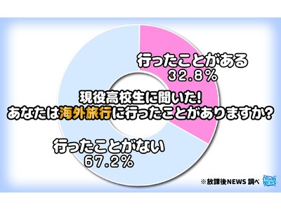 令和の現役高校生の約７割「海外旅行に行ったことがない」 海外旅行に関しての意識調査の一部を公開