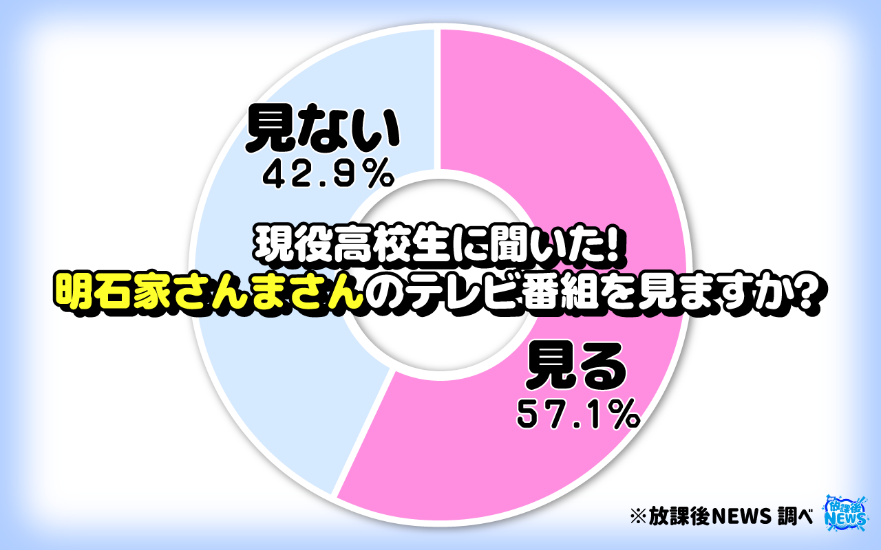 令和の現役高校生の約４割「明石家さんまのテレビ番組を見ない」「さんまより有吉」という声も