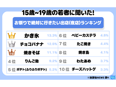 １５歳～１９歳の若者に聞いた！お祭りで絶対に行きたい出店（夜店）ランキングを大発表！