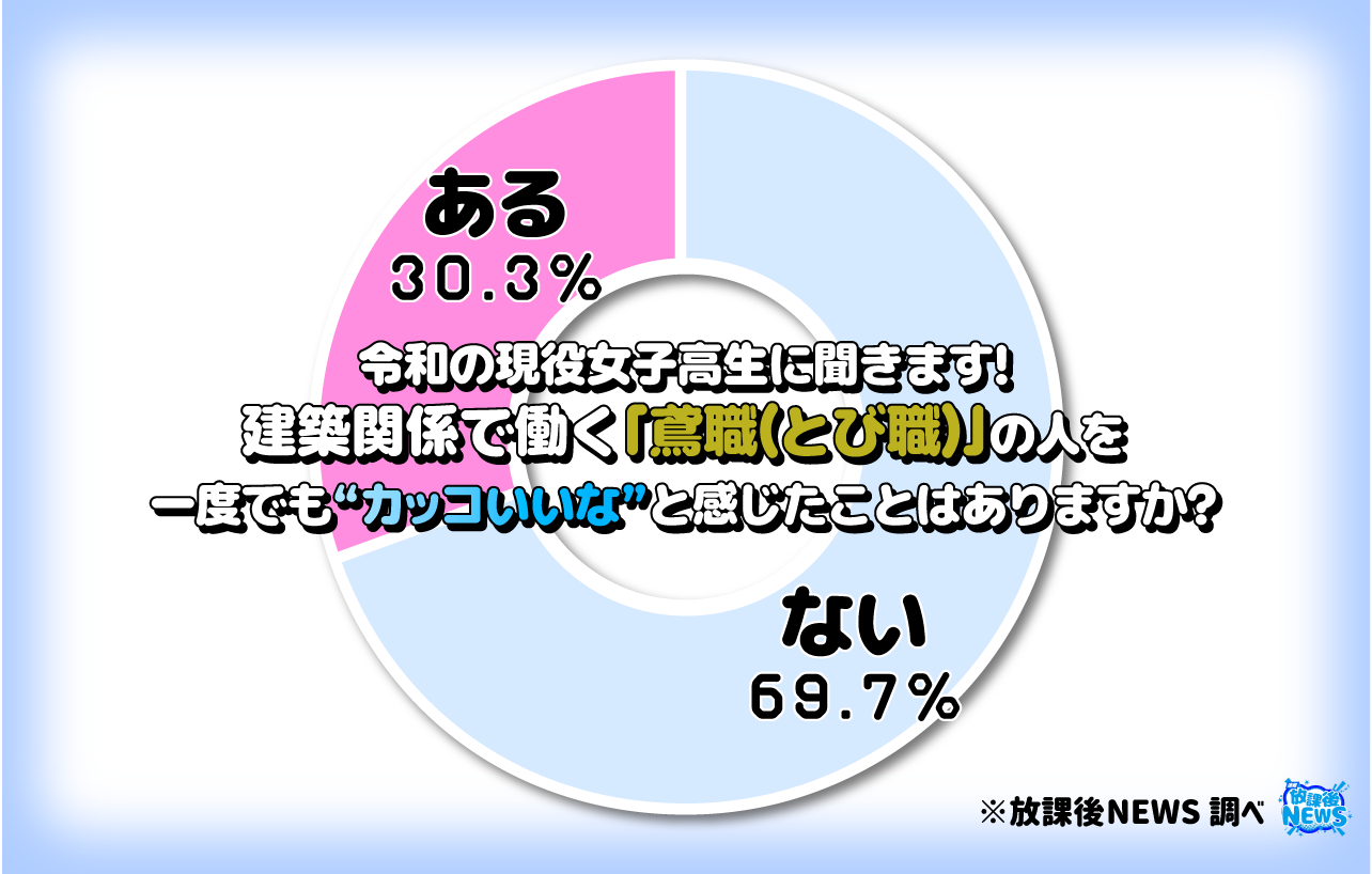 令和の現役女子高生の３割「とび職の人はカッコいい」と感じていることが判明！その理由の一部を大公開