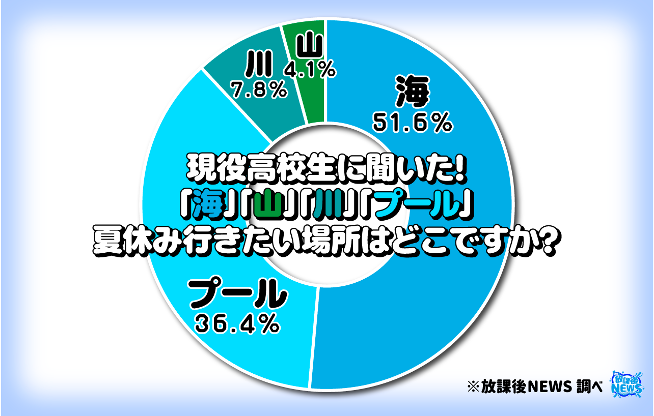 令和の現役高校生の５割「夏休みは海に行きたい」その結果の一部を大公開