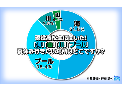 令和の現役高校生の５割「夏休みは海に行きたい」その結果の一部を大公開