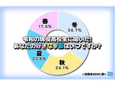 令和の現役高校生が一番好きな季節は「冬」であることが判明！その意外な理由とは？