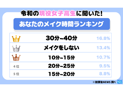 令和の現役女子高生のメイク時間ランキング！「５０分」に意外な境界線が！？