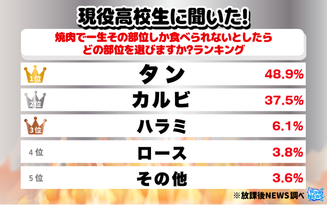 現役高校生に聞いた！“焼肉で一生その部位しか食べられないとしたらどの部位？”ランキングを大公開！