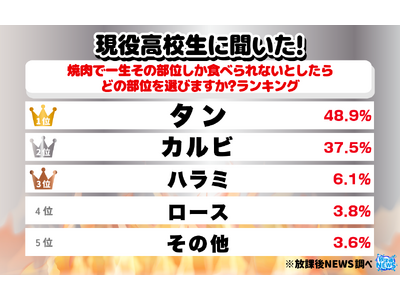 現役高校生に聞いた！“焼肉で一生その部位しか食べられないとしたらどの部位？”ランキングを大公開！