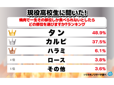 現役高校生に聞いた!“焼肉で一生その部位しか食べられないとしたらどの部位?”ランキングを大公開!