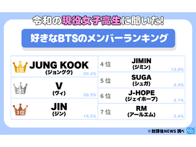 現役女子高生が選ぶ！好きなBTSのメンバーランキング
