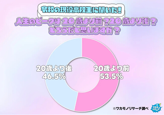 令和の現役高校生 人生のピークは「２０歳より前」と感じている！？　その結果を大公開！