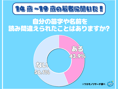 令和の若者の４割「名前を読み間違えられた経験がある」ことが判明　実体験も公開