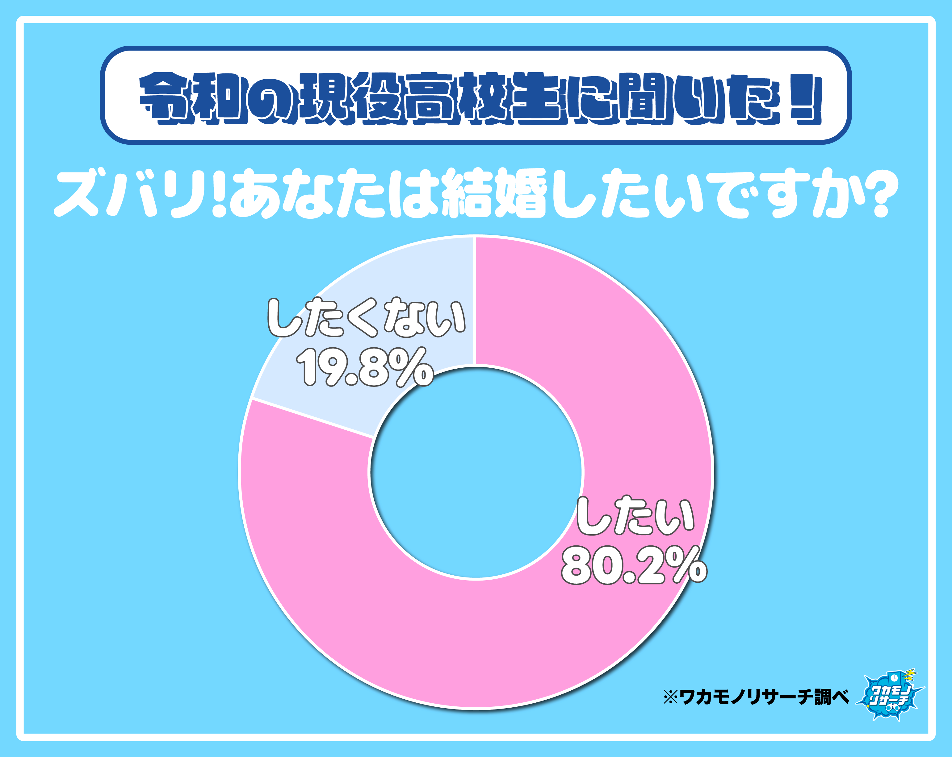 令和の現役高校生の８割　将来は「結婚したい」と考えている！？　その全貌を公開！